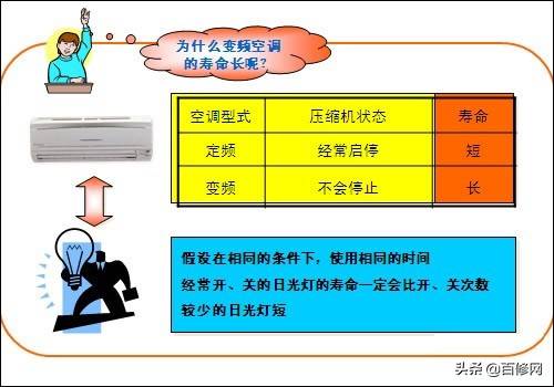 变频空调省电多少（变频空调比定频空调到底能省多少电？）-第3张图片