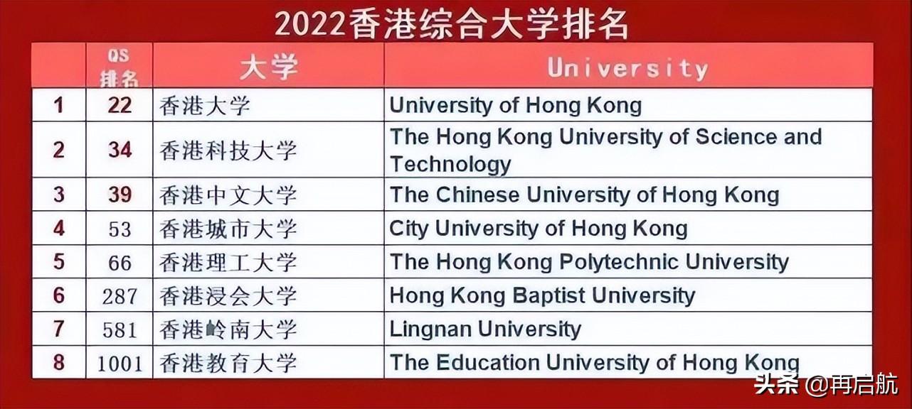 香港城市大学怎么样？2022香港8大院校的最新排名-第3张图片