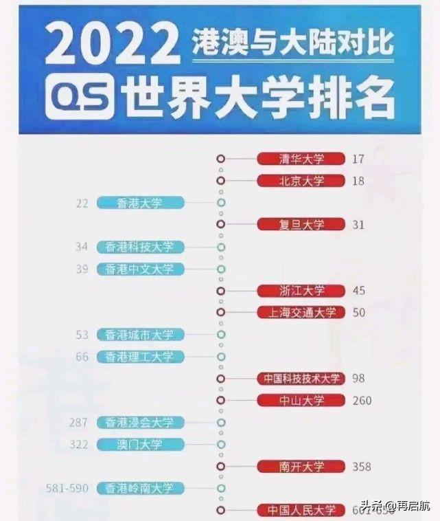 香港城市大学怎么样？2022香港8大院校的最新排名-第7张图片